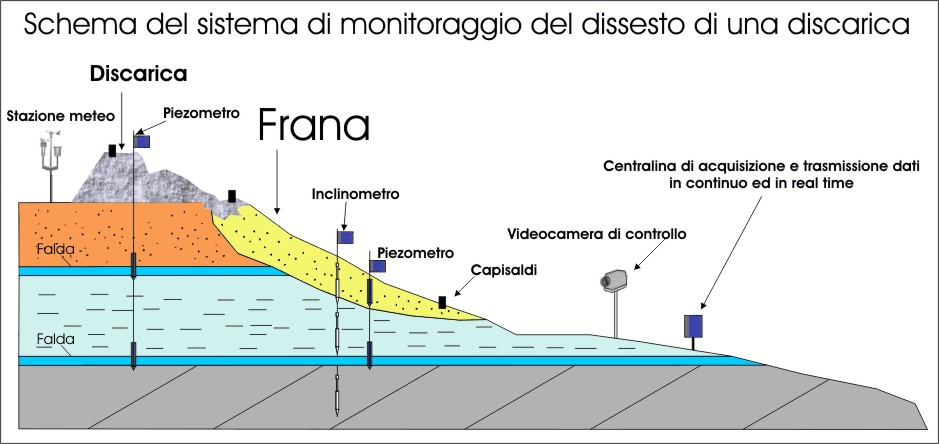 Schema monitoraggio